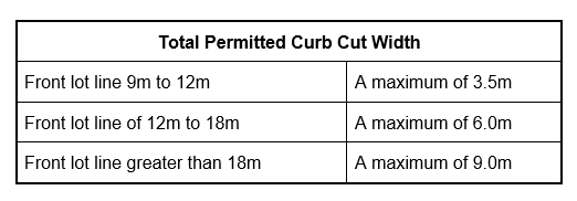 Table providing total permitted curb cut width per property lot line length